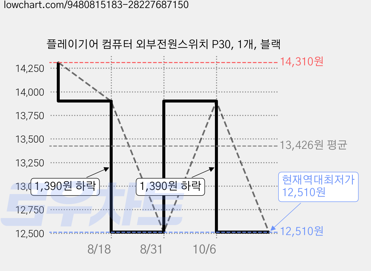 플레이기어 컴퓨터 외부전원스위치 P30, 1개, 블랙 가격 변동 차트, 현재가 12,510원, 역대최저가