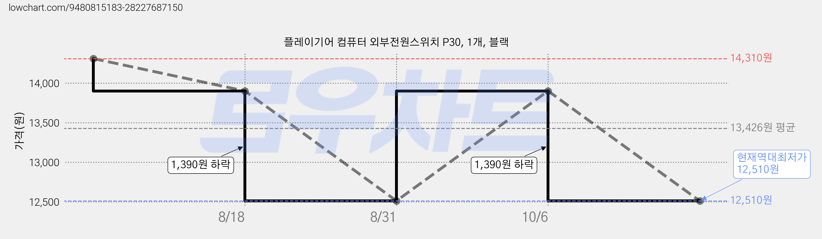 플레이기어 컴퓨터 외부전원스위치 P30, 1개, 블랙 가격 변동 차트, 현재가 12,510원, 역대최저가