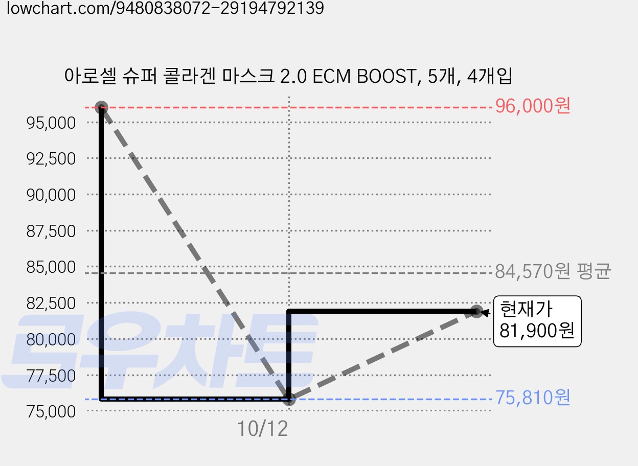 아로셀 슈퍼 콜라겐 마스크 2.0 ECM BOOST, 5개, 4개입 가격 변동 차트, 현재가 75,810원, 역대최저가