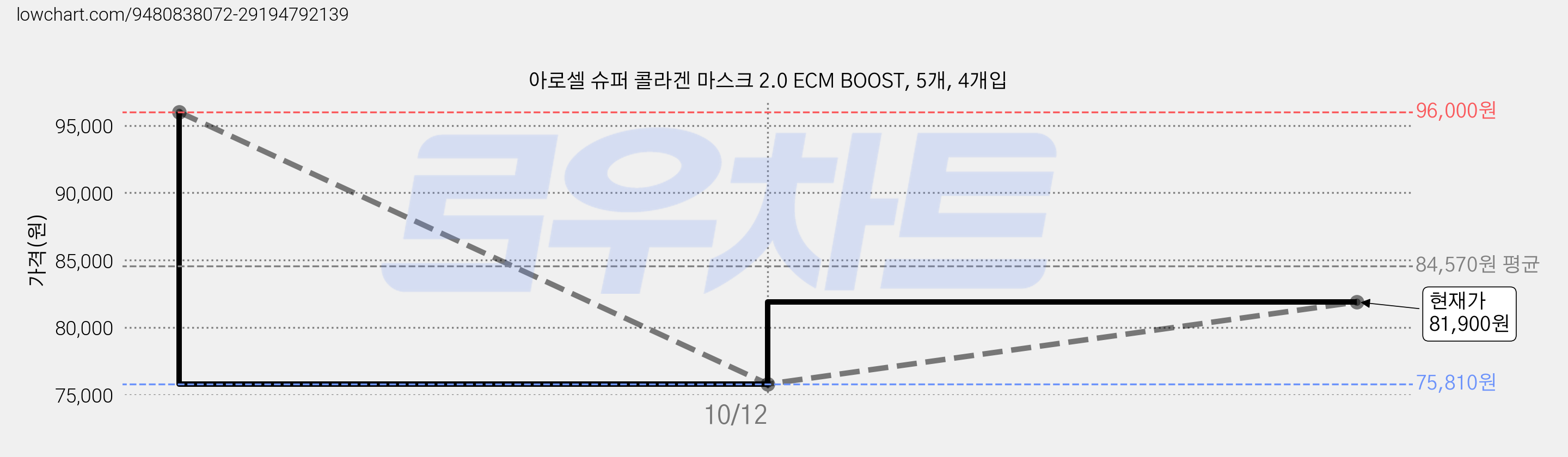 아로셀 슈퍼 콜라겐 마스크 2.0 ECM BOOST, 5개, 4개입 가격 변동 차트, 현재가 75,810원, 역대최저가