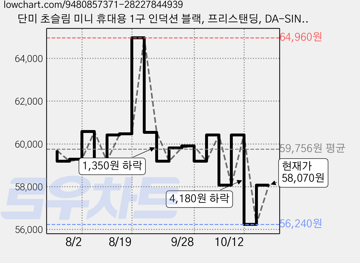 단미 초슬림 미니 휴대용 1구 인덕션 블랙, 프리스탠딩, DA-SIN01 가격 변동 차트, 현재가 58,070원, 관측 최저가 56,240원