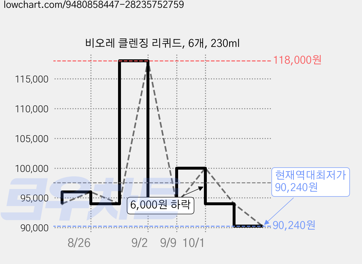 비오레 클렌징 리퀴드, 6개, 230ml 가격 변동 차트, 현재가 90,240원, 역대최저가