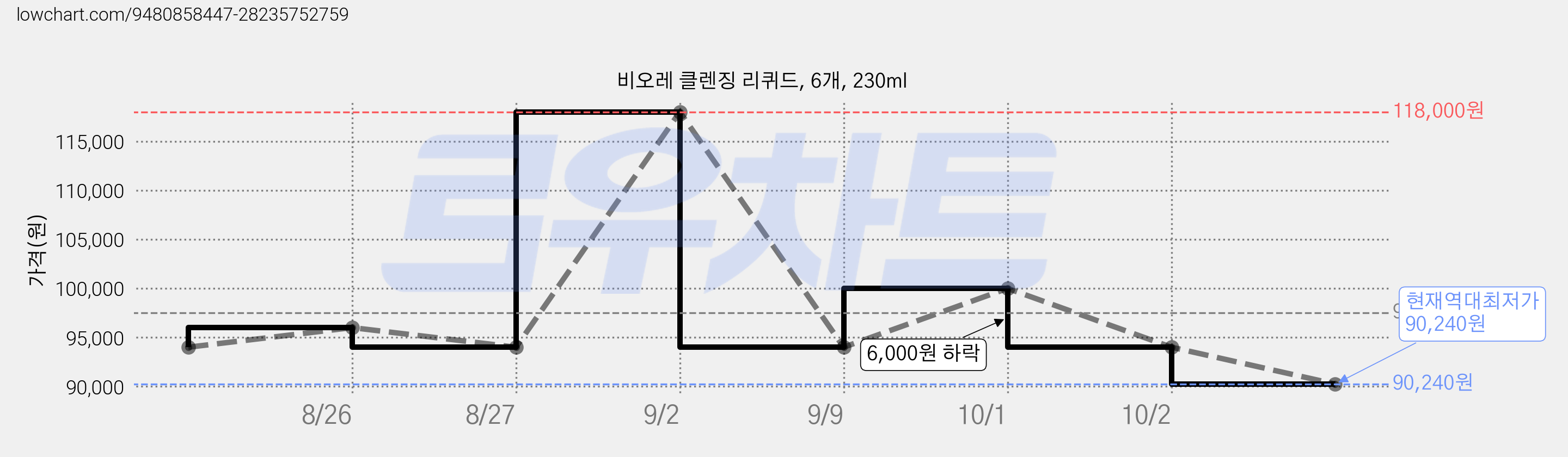 비오레 클렌징 리퀴드, 6개, 230ml 가격 변동 차트, 현재가 90,240원, 역대최저가