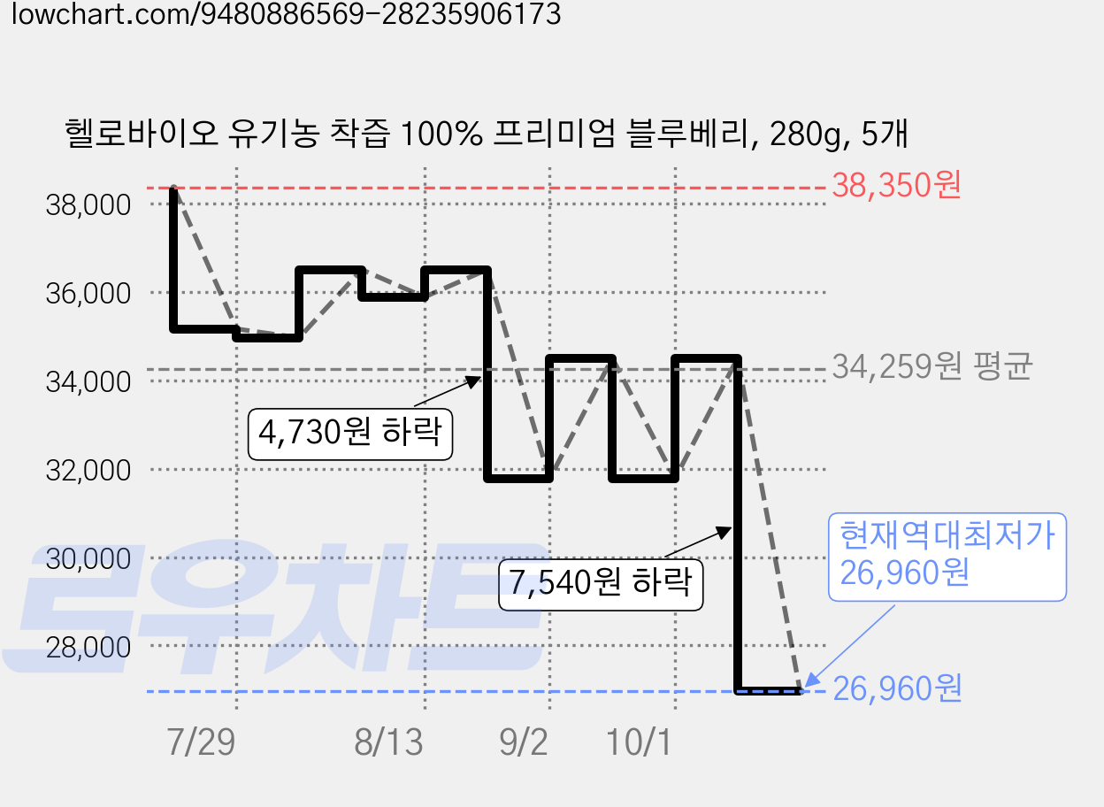 헬로바이오 유기농 착즙 100% 프리미엄 블루베리, 280g, 5개 가격 변동 차트, 현재가 26,960원, 역대최저가