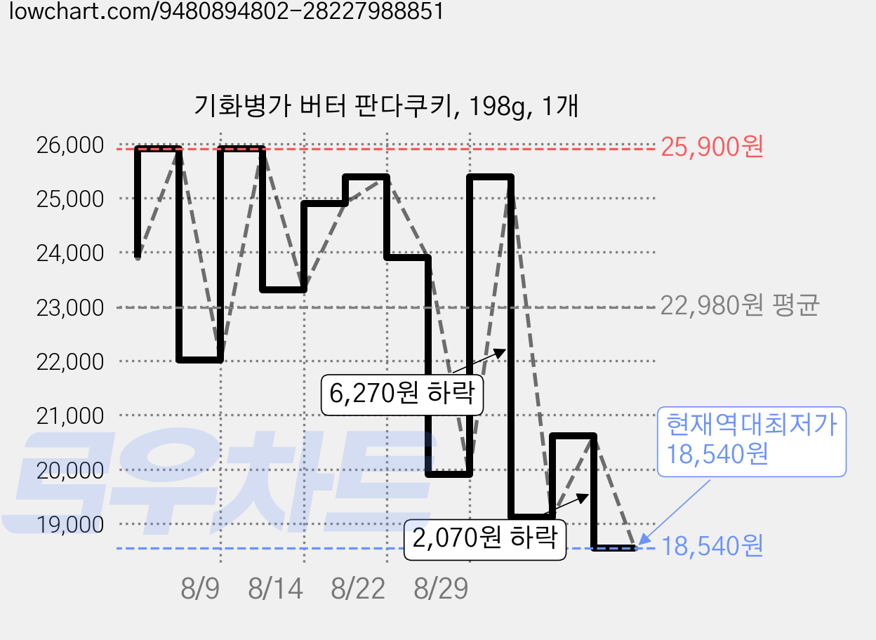 기화병가 버터 판다쿠키, 198g, 1개 가격 변동 차트, 현재가 18,540원, 역대최저가