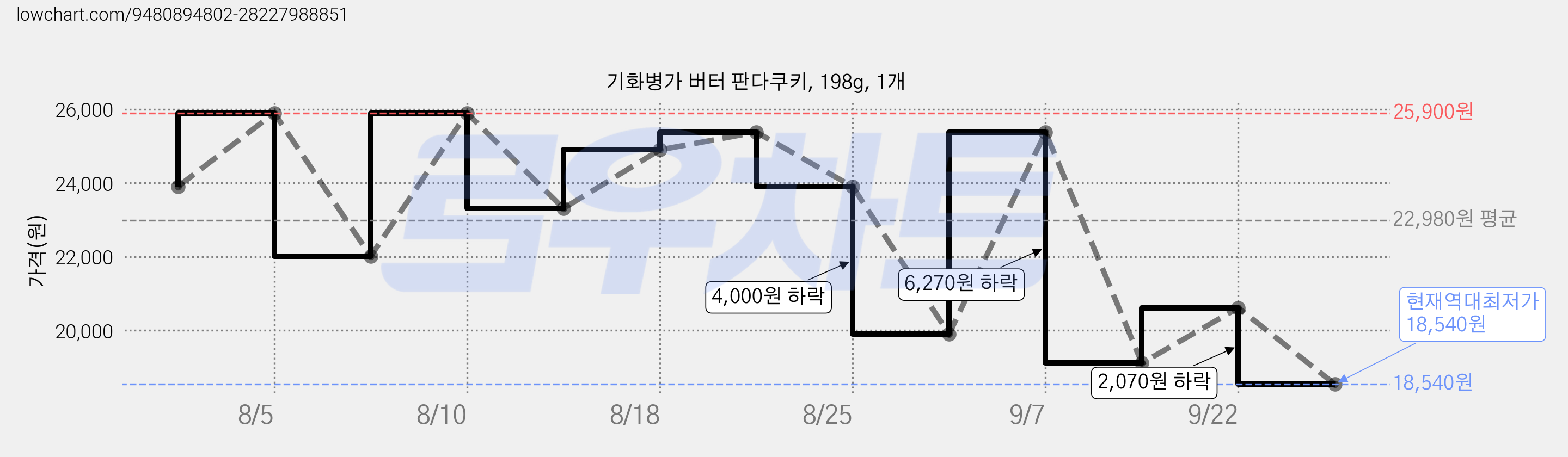 기화병가 버터 판다쿠키, 198g, 1개 가격 변동 차트, 현재가 18,540원, 역대최저가