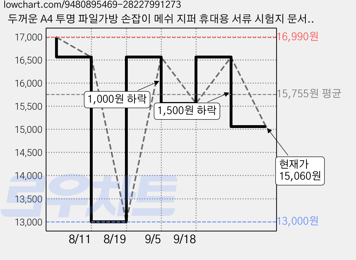 두꺼운 A4 투명 파일가방 손잡이 메쉬 지퍼 휴대용 서류 시험지 문서 자료 정리 수납 케이스, 1개 가격 변동 차트, 현재가 15,060원, 관측 최저가 13,000원