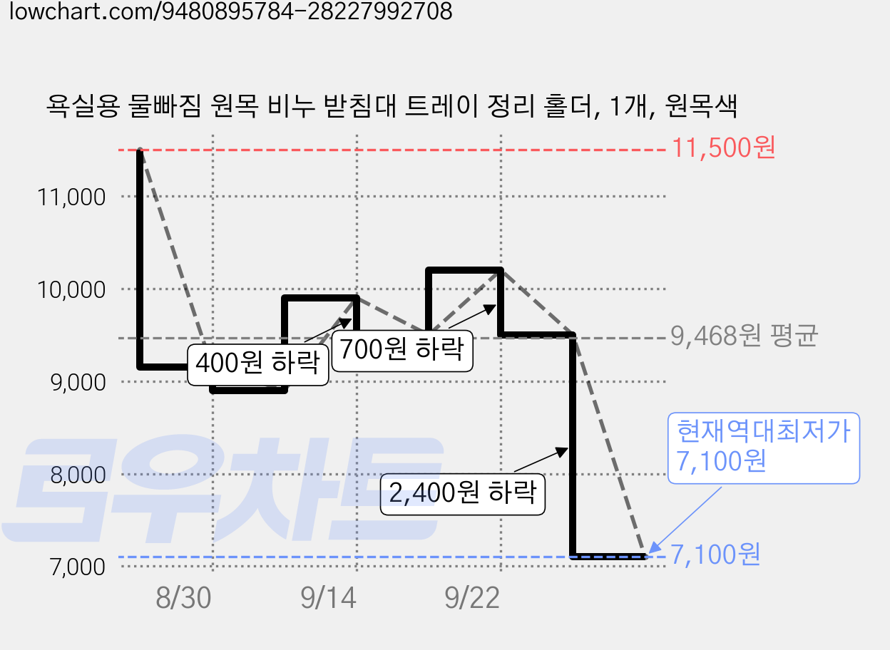 욕실용 물빠짐 원목 비누 받침대 트레이 정리 홀더, 1개, 원목색 가격 변동 차트, 현재가 7,100원, 역대최저가