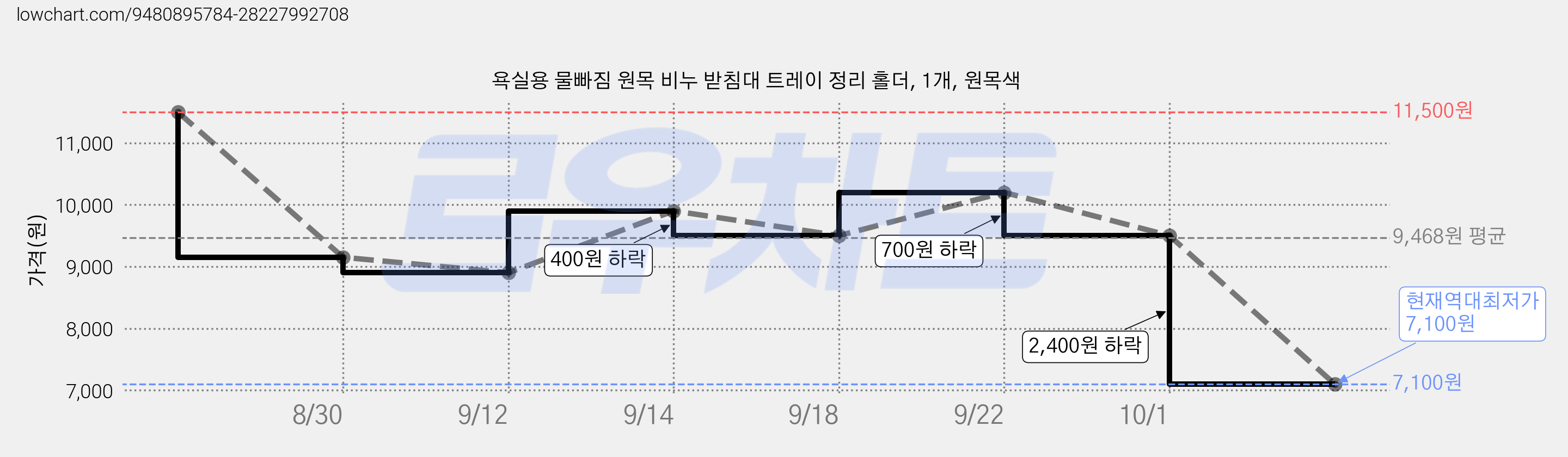 욕실용 물빠짐 원목 비누 받침대 트레이 정리 홀더, 1개, 원목색 가격 변동 차트, 현재가 7,100원, 역대최저가