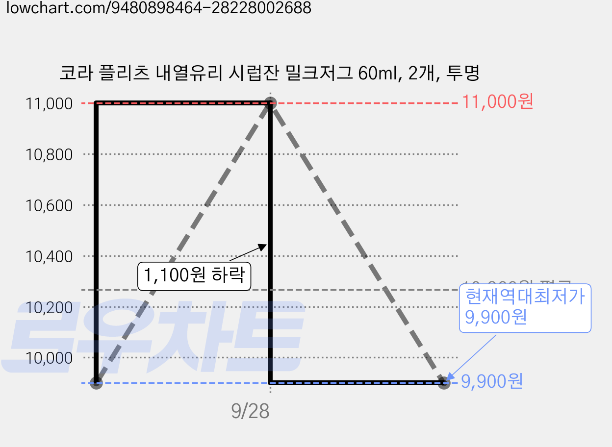 코라 플리츠 내열유리 시럽잔 밀크저그 60ml, 2개, 투명 가격 변동 차트, 현재가 9,900원, 역대최저가
