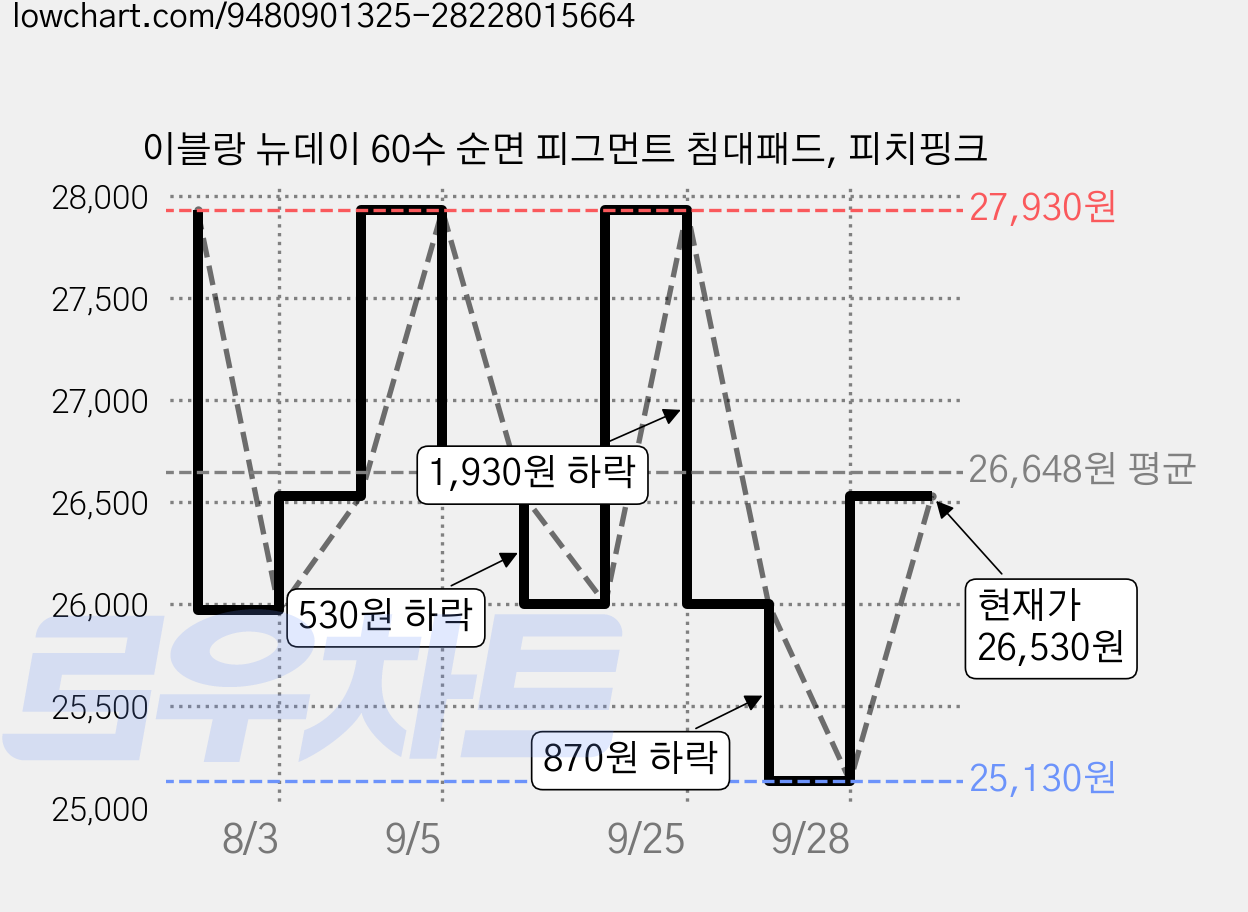 이블랑 뉴데이 60수 순면 피그먼트 침대패드, 피치핑크 가격 변동 차트, 현재가 26,530원, 관측 최저가 25,130원