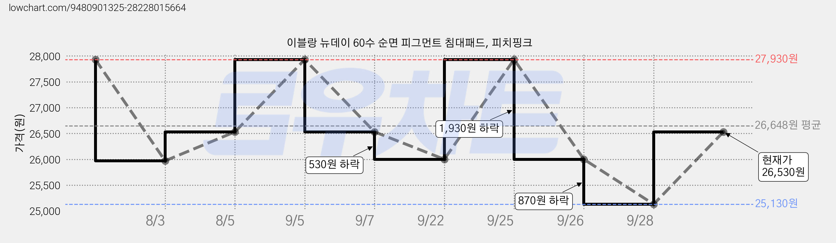 이블랑 뉴데이 60수 순면 피그먼트 침대패드, 피치핑크 가격 변동 차트, 현재가 26,530원, 관측 최저가 25,130원