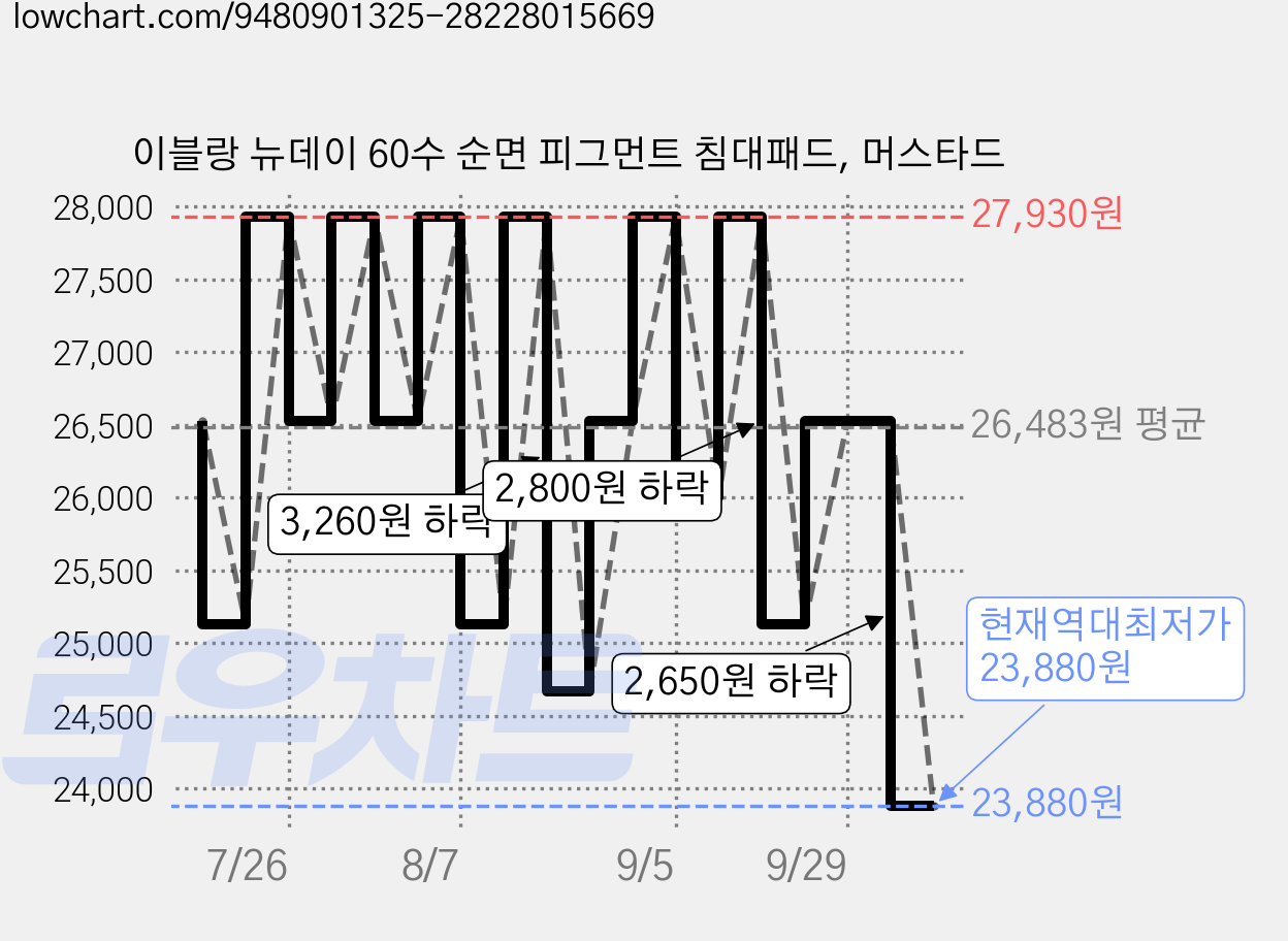 이블랑 뉴데이 60수 순면 피그먼트 침대패드, 머스타드 가격 변동 차트, 현재가 23,880원, 역대최저가