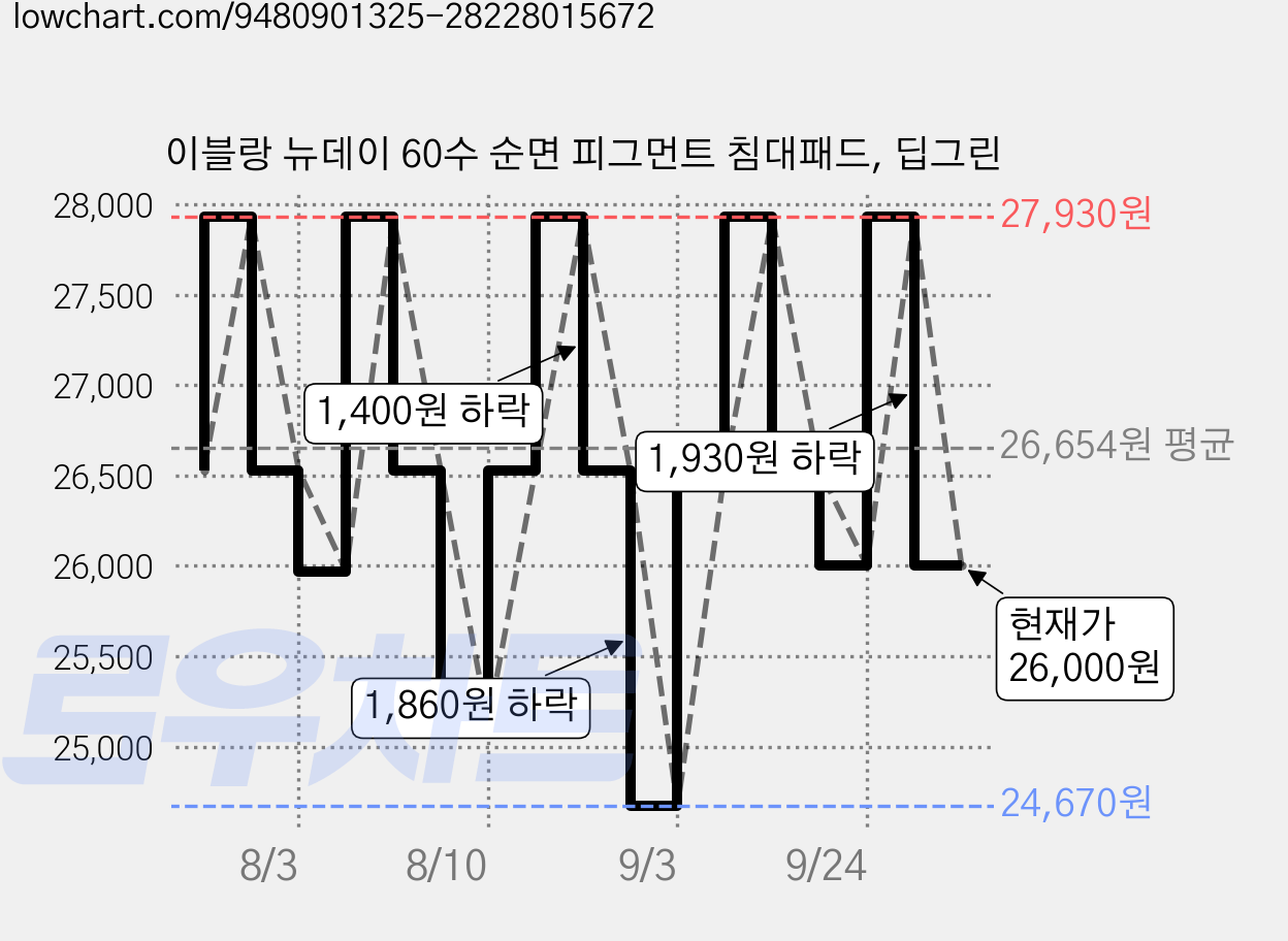 이블랑 뉴데이 60수 순면 피그먼트 침대패드, 딥그린 가격 변동 차트, 현재가 26,000원, 관측 최저가 24,670원