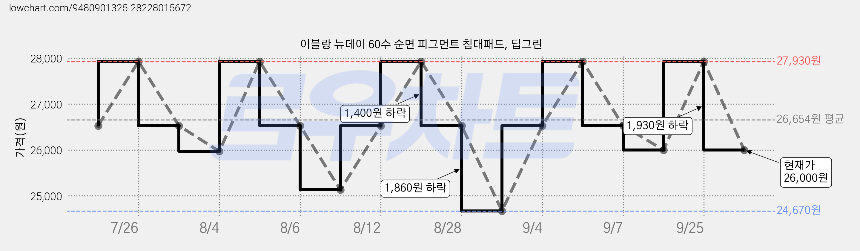 이블랑 뉴데이 60수 순면 피그먼트 침대패드, 딥그린 가격 변동 차트, 현재가 26,000원, 관측 최저가 24,670원