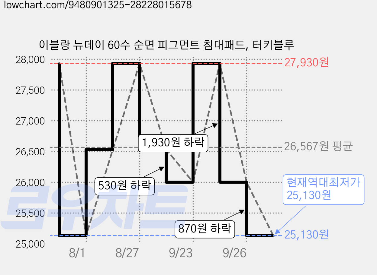 이블랑 뉴데이 60수 순면 피그먼트 침대패드, 터키블루 가격 변동 차트, 현재가 25,130원, 역대최저가