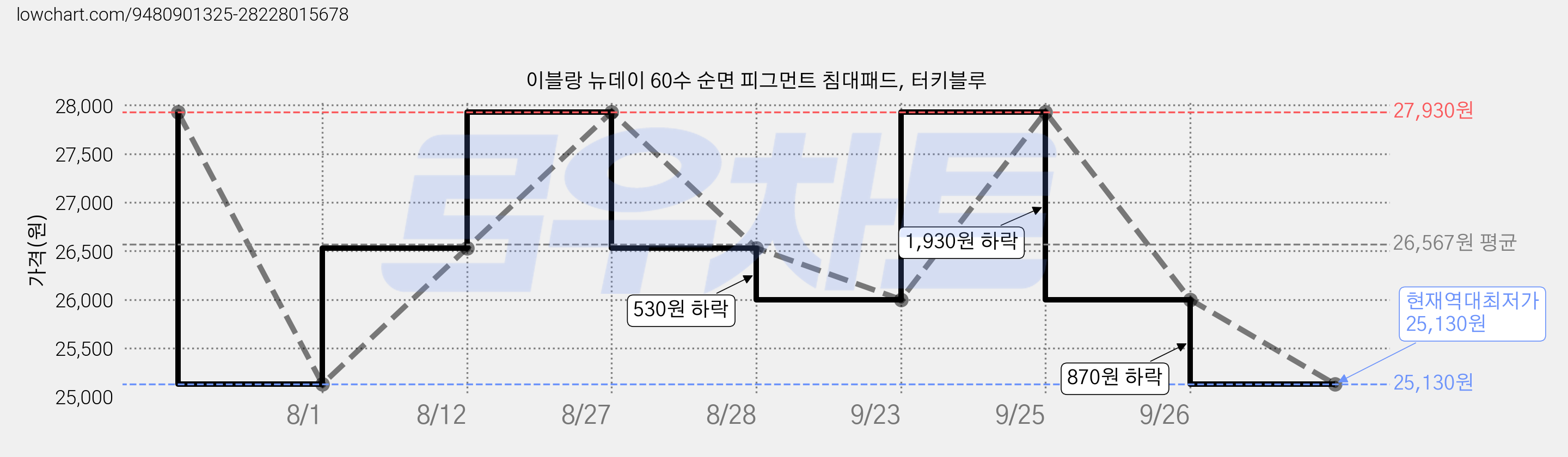 이블랑 뉴데이 60수 순면 피그먼트 침대패드, 터키블루 가격 변동 차트, 현재가 25,130원, 역대최저가