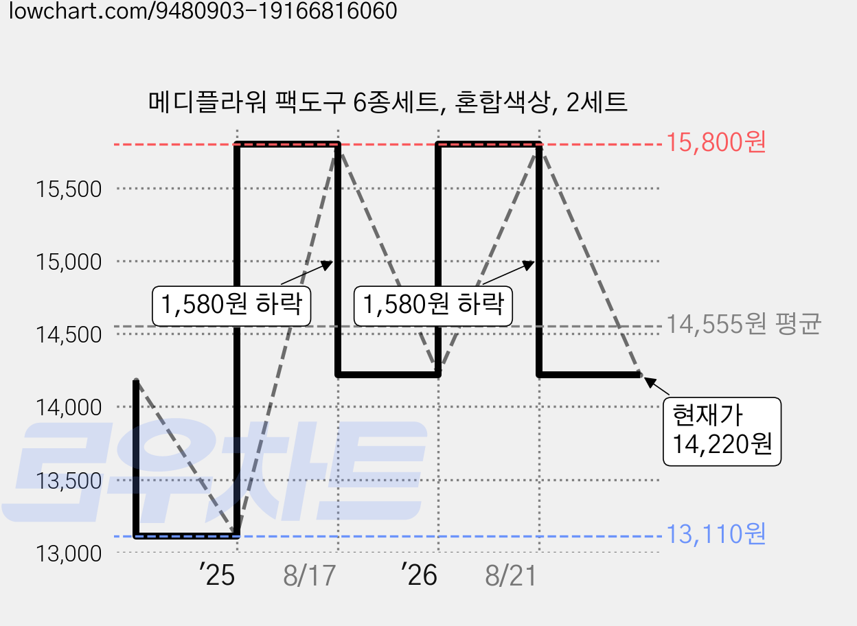 메디플라워 팩도구 6종세트, 혼합색상, 2세트 가격 변동 차트, 현재가 14,220원, 관측 최저가 13,110원