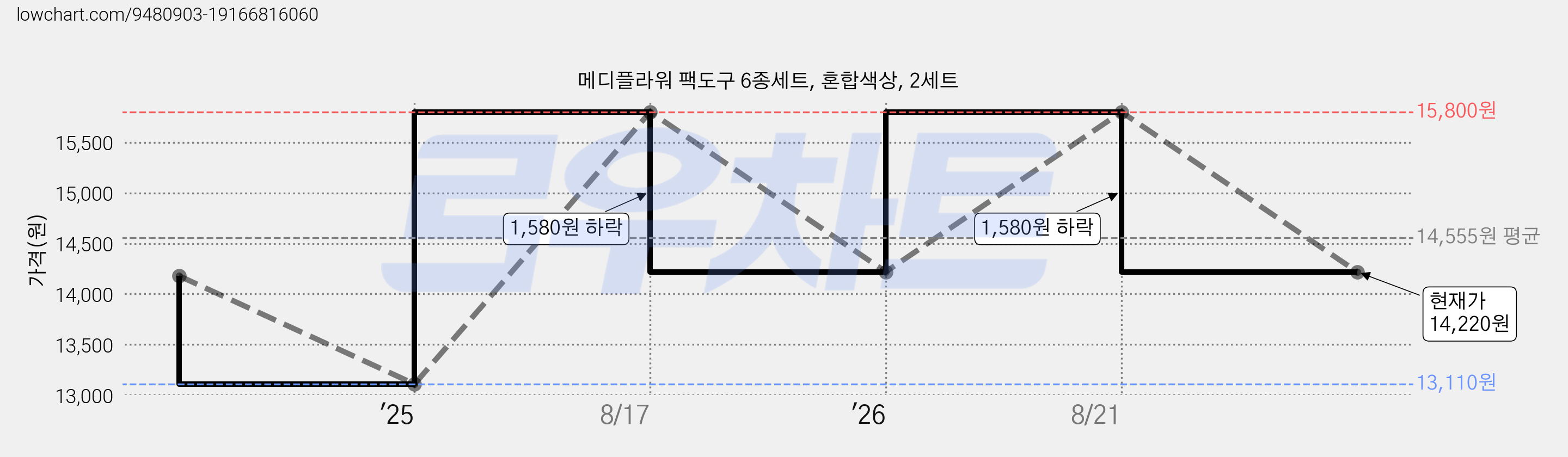 메디플라워 팩도구 6종세트, 혼합색상, 2세트 가격 변동 차트, 현재가 14,220원, 관측 최저가 13,110원