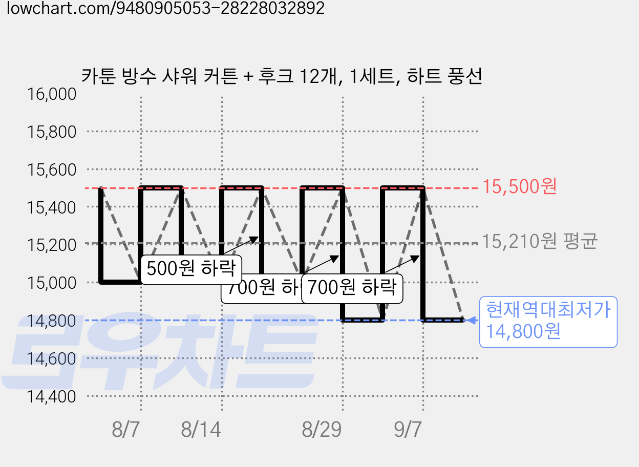 카툰 방수 샤워 커튼 + 후크 12개, 1세트, 하트 풍선 가격 변동 차트, 현재가 14,800원, 역대최저가