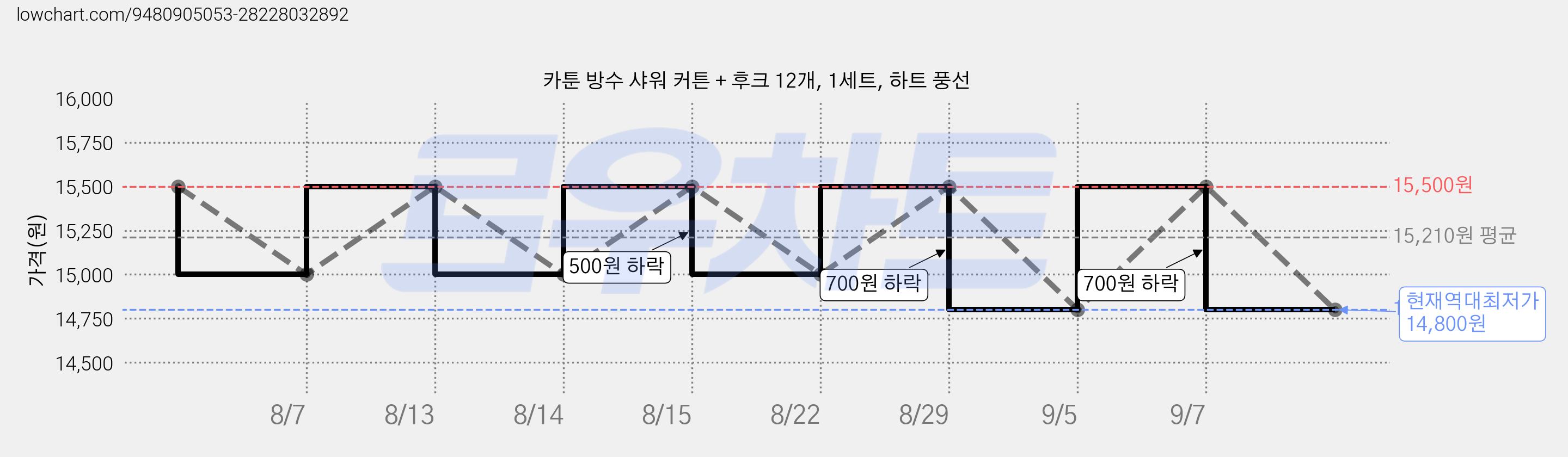 카툰 방수 샤워 커튼 + 후크 12개, 1세트, 하트 풍선 가격 변동 차트, 현재가 14,800원, 역대최저가
