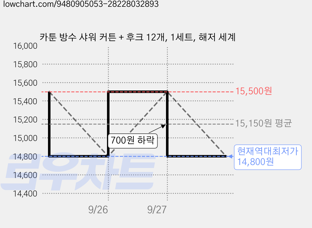 카툰 방수 샤워 커튼 + 후크 12개, 1세트, 해저 세계 가격 변동 차트, 현재가 14,800원, 역대최저가