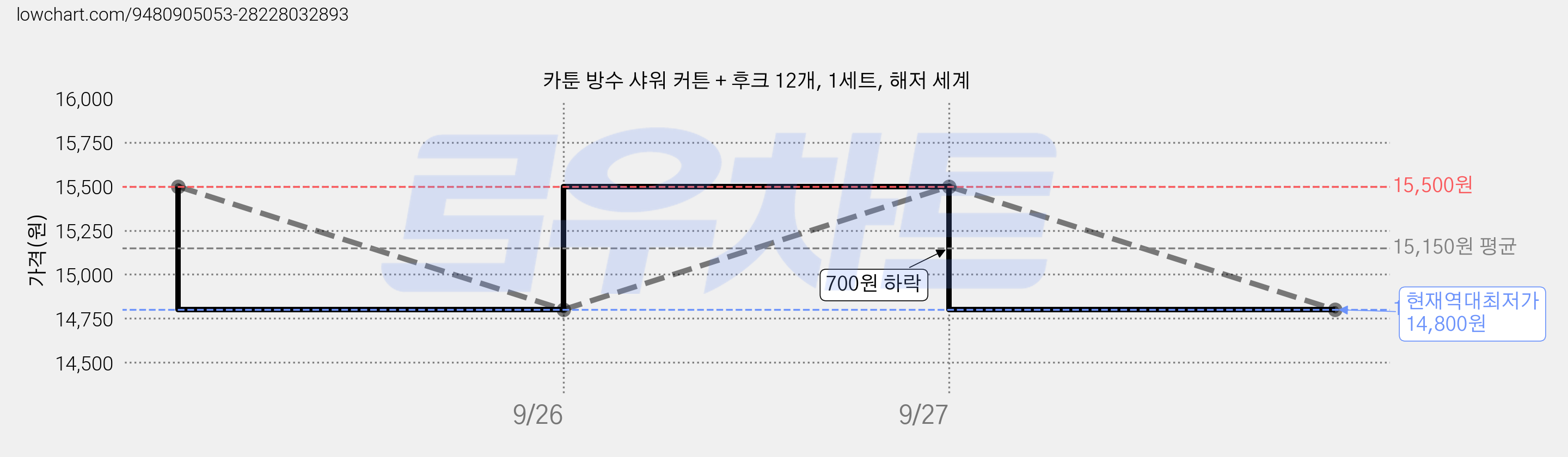 카툰 방수 샤워 커튼 + 후크 12개, 1세트, 해저 세계 가격 변동 차트, 현재가 14,800원, 역대최저가