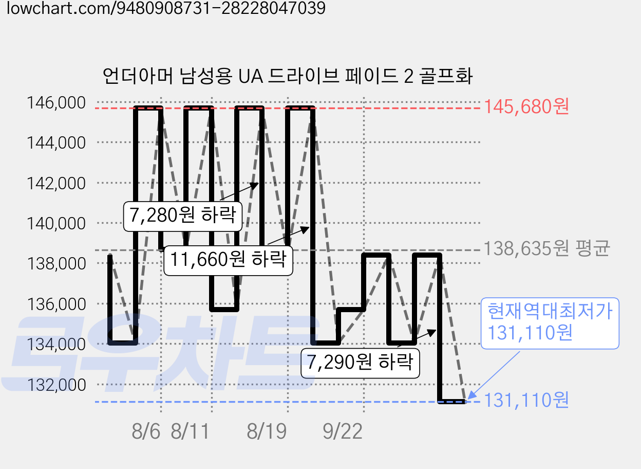 언더아머 남성용 UA 드라이브 페이드 2 골프화 가격 변동 차트, 현재가 131,110원, 역대최저가