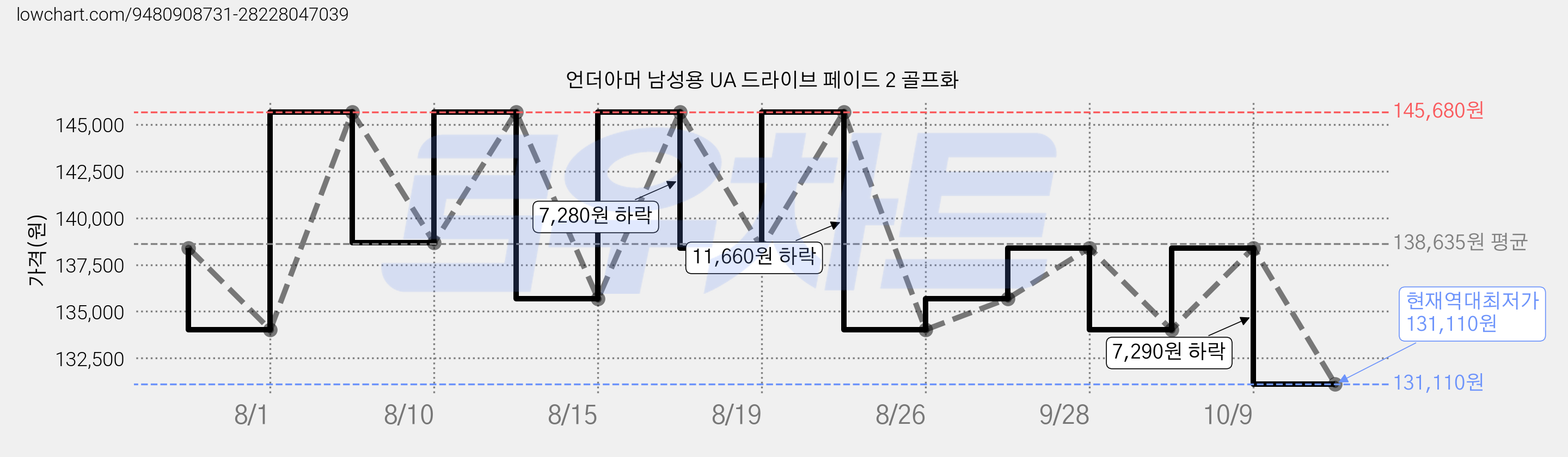 언더아머 남성용 UA 드라이브 페이드 2 골프화 가격 변동 차트, 현재가 131,110원, 역대최저가
