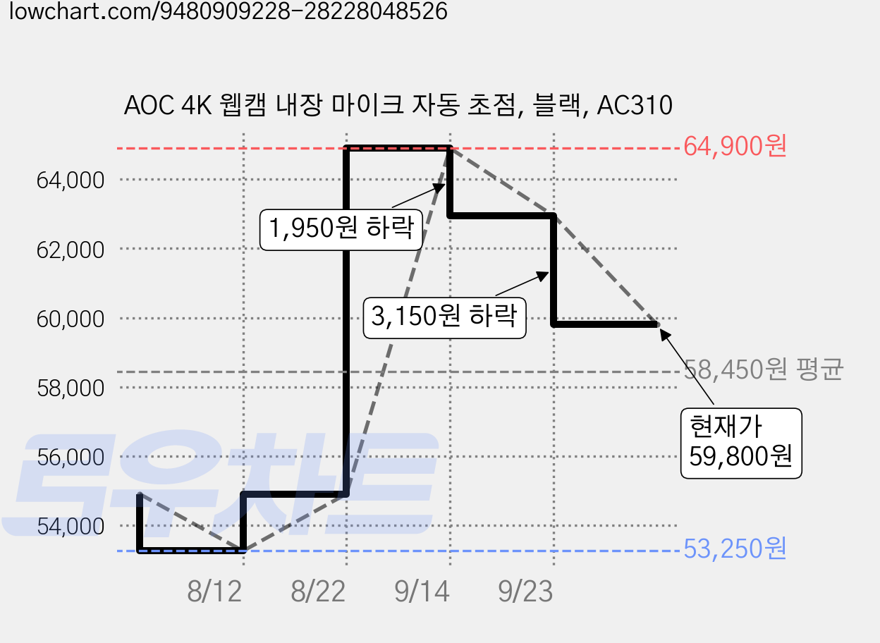 AOC 4K 웹캠 내장 마이크 자동 초점, 블랙, AC310 가격 변동 차트, 현재가 59,800원, 관측 최저가 53,250원