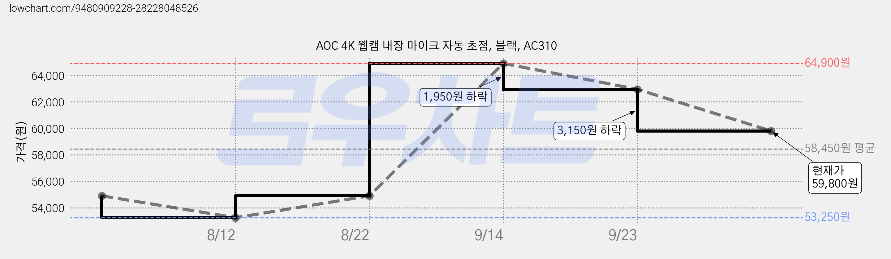 AOC 4K 웹캠 내장 마이크 자동 초점, 블랙, AC310 가격 변동 차트, 현재가 59,800원, 관측 최저가 53,250원