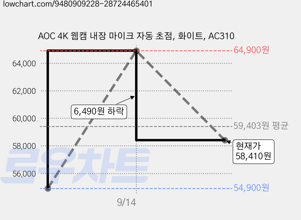 AOC 4K 웹캠 내장 마이크 자동 초점, 화이트, AC310 가격 변동 차트, 현재가 58,410원, 관측 최저가 54,900원