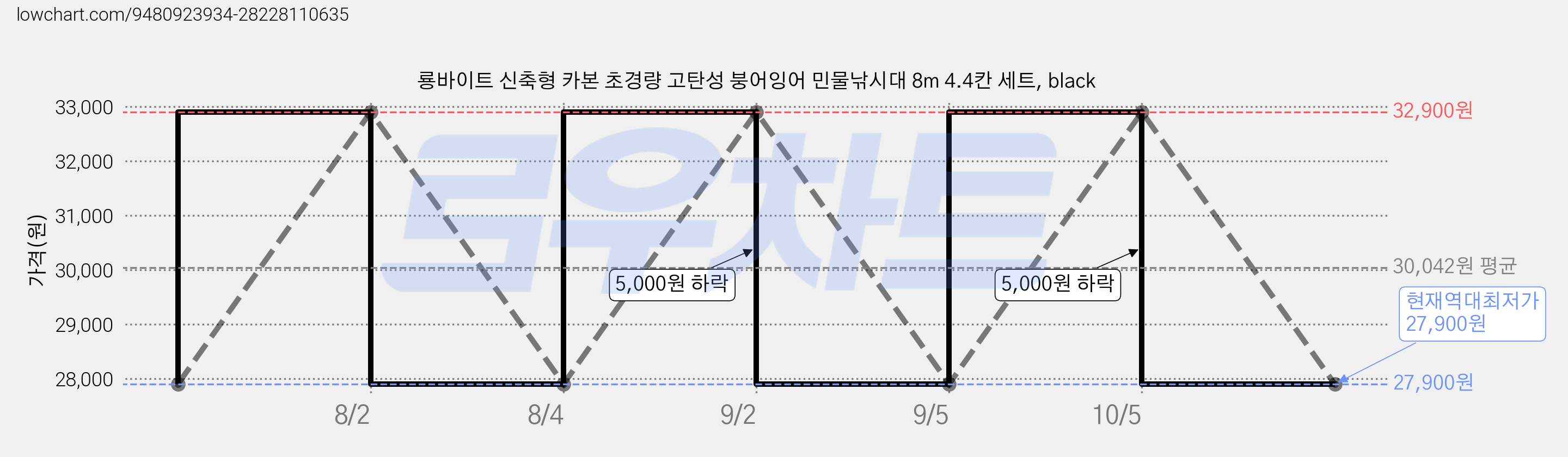 룡바이트 신축형 카본 초경량 고탄성 붕어잉어 민물낚시대 8m 4.4칸 세트, black 가격 변동 차트, 현재가 27,900원, 역대최저가
