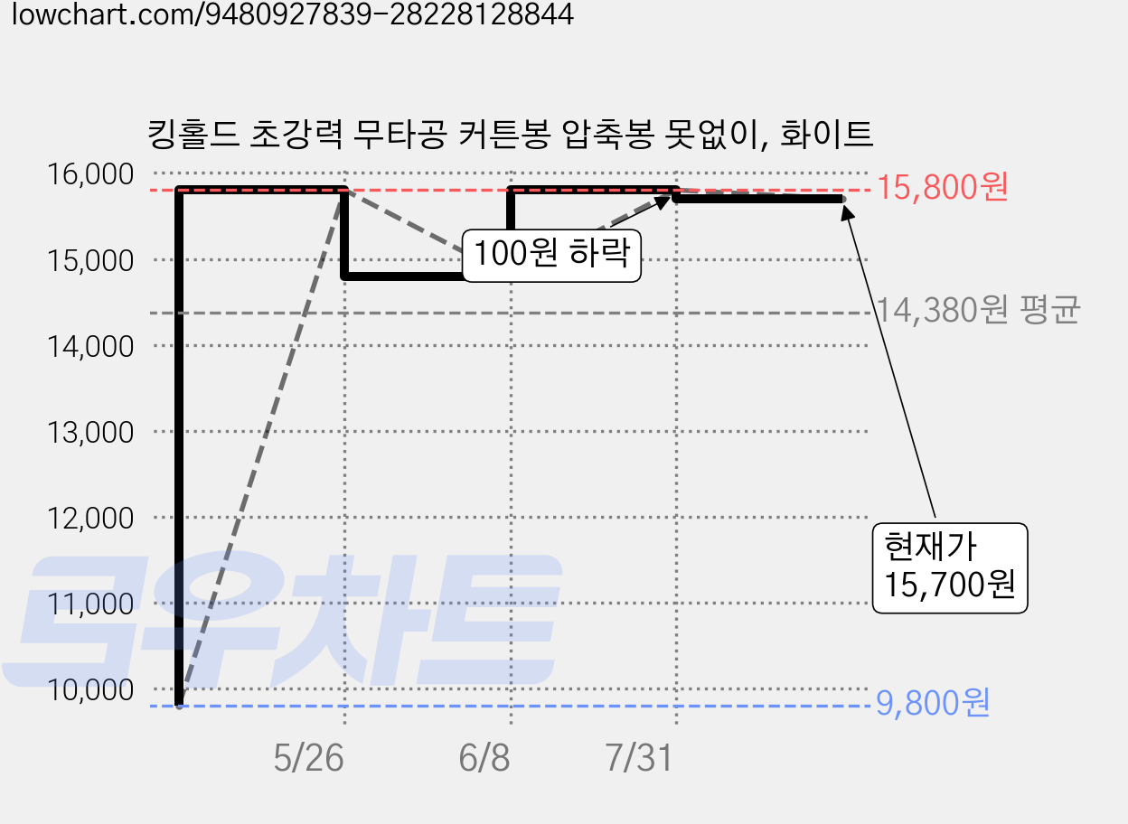 킹홀드 초강력 무타공 커튼봉 압축봉 못없이, 화이트 가격 변동 차트, 현재가 15,700원, 관측 최저가 9,800원