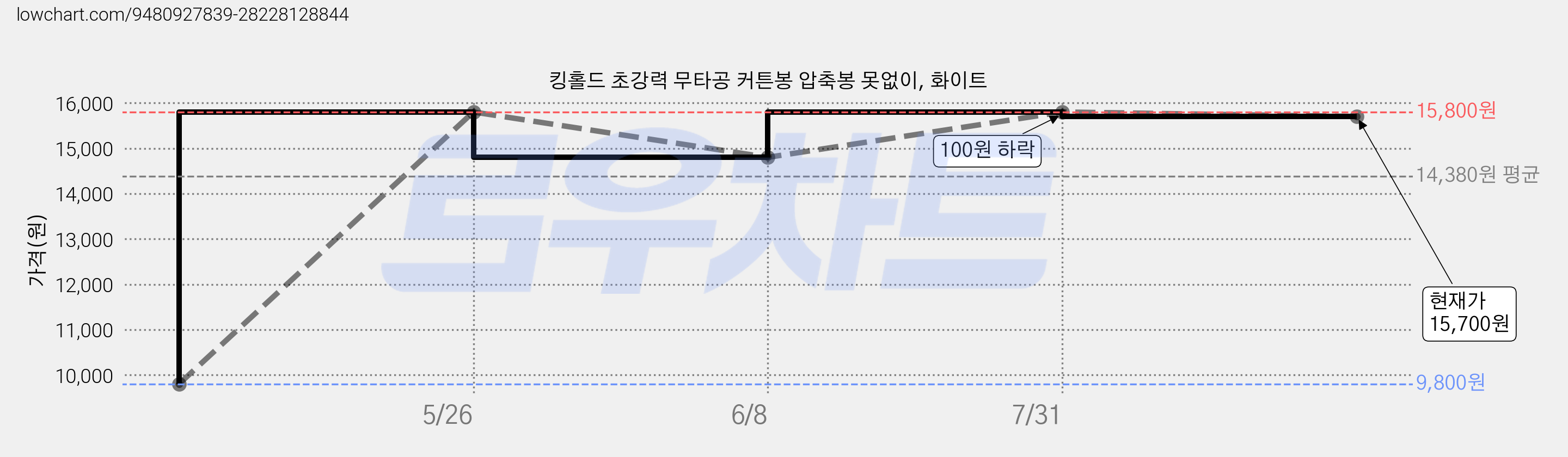 킹홀드 초강력 무타공 커튼봉 압축봉 못없이, 화이트 가격 변동 차트, 현재가 15,700원, 관측 최저가 9,800원