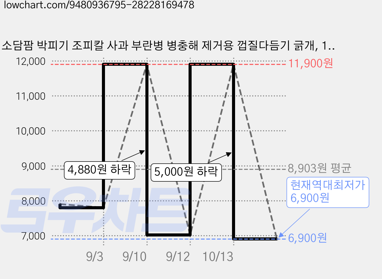 소담팜 박피기 조피칼 사과 부란병 병충해 제거용 껍질다듬기 긁개, 1개 가격 변동 차트, 현재가 6,900원, 역대최저가