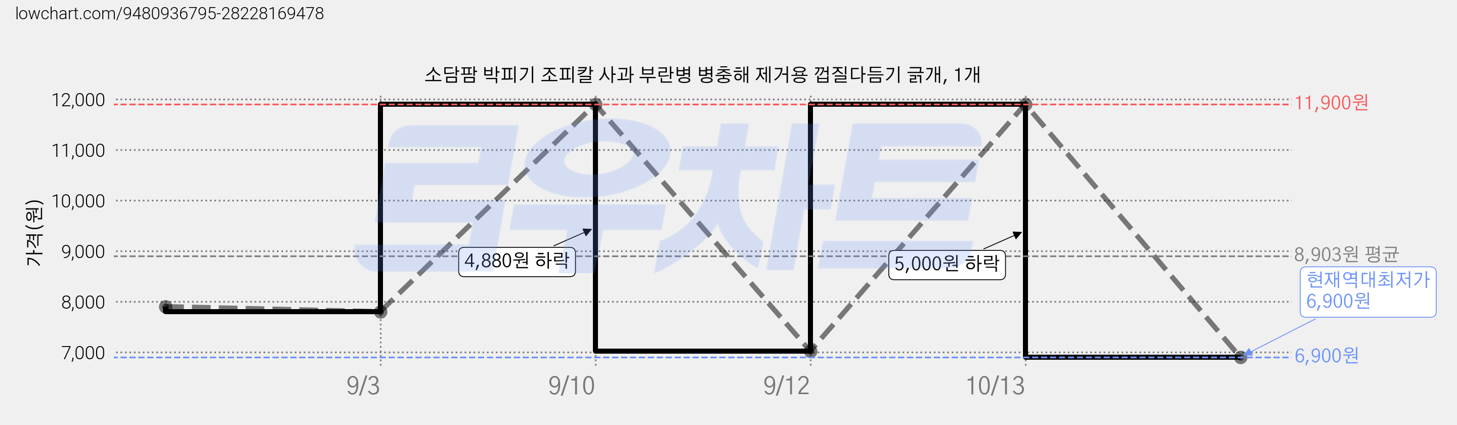 소담팜 박피기 조피칼 사과 부란병 병충해 제거용 껍질다듬기 긁개, 1개 가격 변동 차트, 현재가 6,900원, 역대최저가