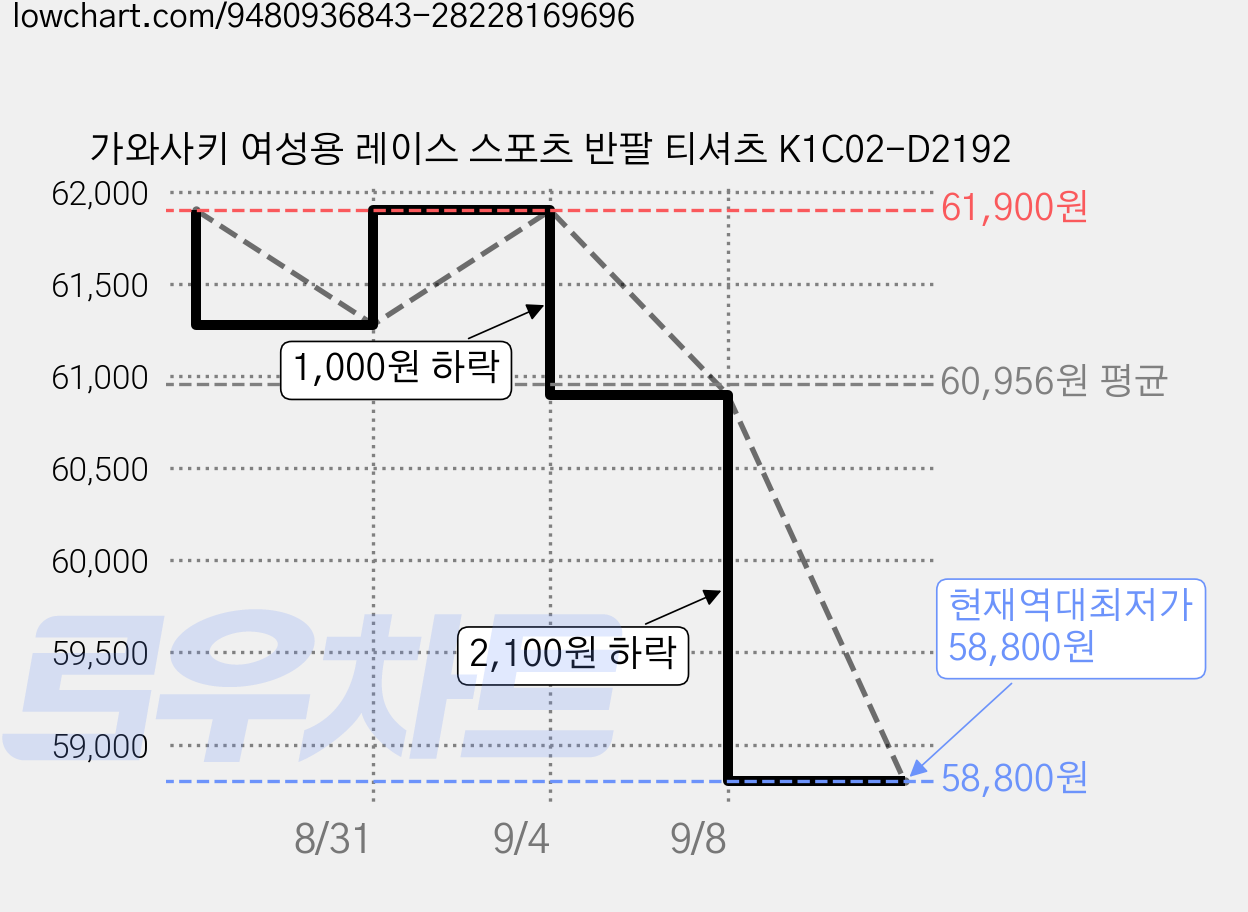 가와사키 여성용 레이스 스포츠 반팔 티셔츠 K1C02-D2192 가격 변동 차트, 현재가 58,800원, 역대최저가