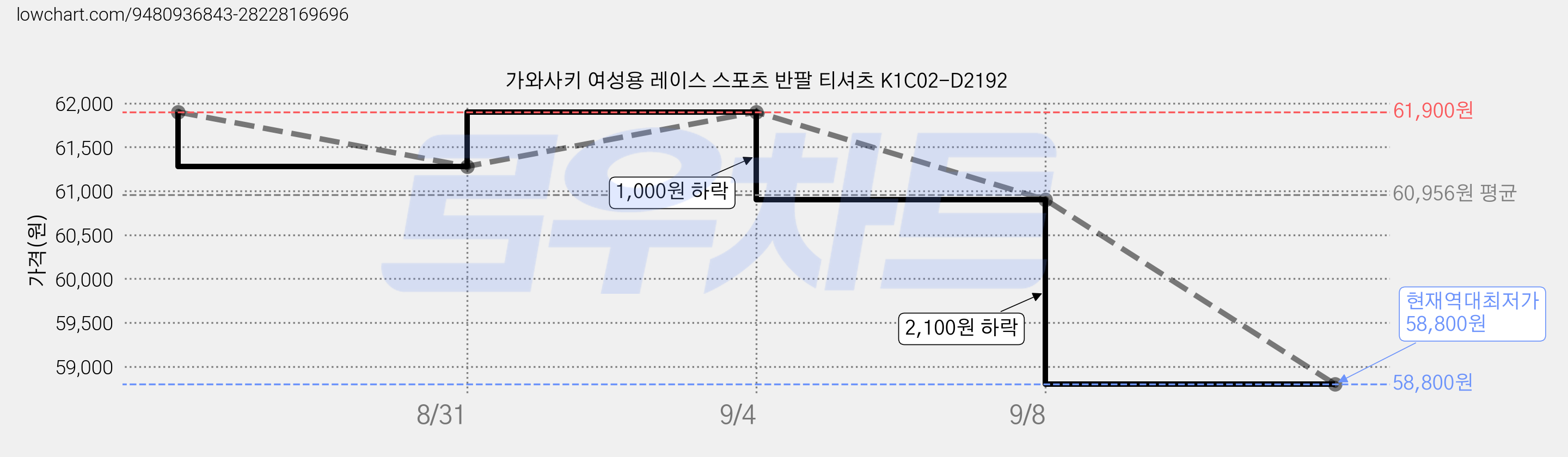 가와사키 여성용 레이스 스포츠 반팔 티셔츠 K1C02-D2192 가격 변동 차트, 현재가 58,800원, 역대최저가