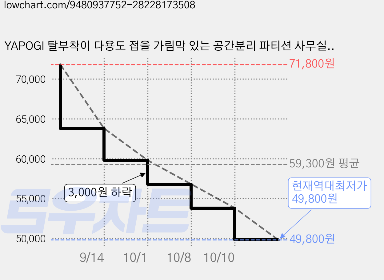 YAPOGI 탈부착이 다용도 접을 가림막 있는 공간분리 파티션 사무실 파티션 가정용 파티션, A 삼면 병풍 블랙 가격 변동 차트, 현재가 49,800원, 역대최저가
