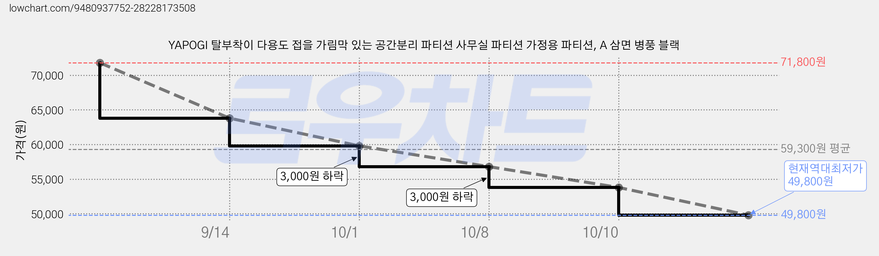 YAPOGI 탈부착이 다용도 접을 가림막 있는 공간분리 파티션 사무실 파티션 가정용 파티션, A 삼면 병풍 블랙 가격 변동 차트, 현재가 49,800원, 역대최저가