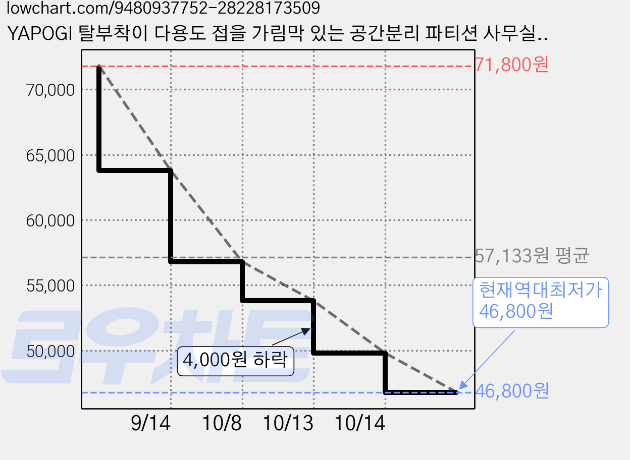 YAPOGI 탈부착이 다용도 접을 가림막 있는 공간분리 파티션 사무실 파티션 가정용 파티션, A 삼면 병풍 화이트 가격 변동 차트, 현재가 46,800원, 역대최저가