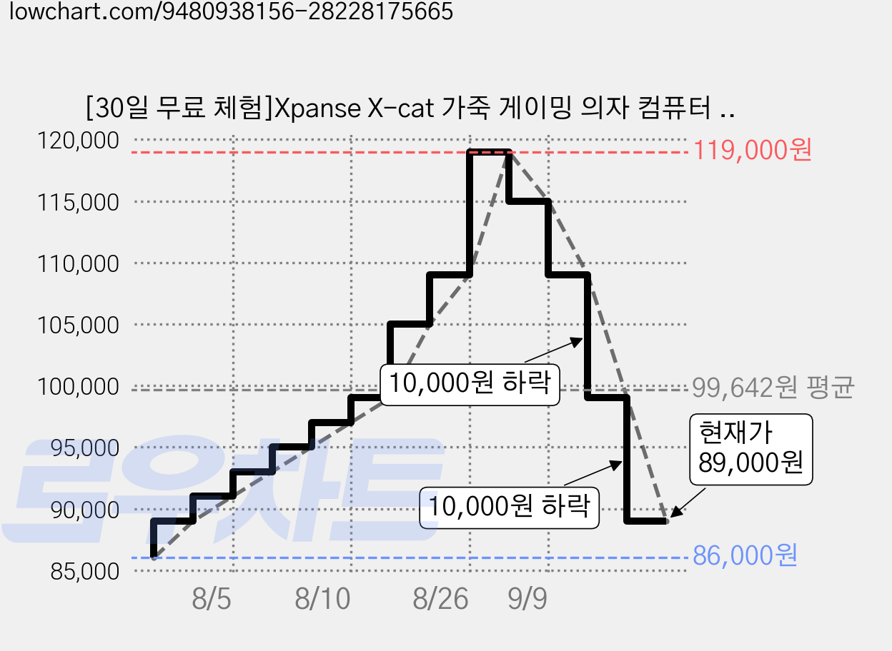 [30일 무료 체험]Xpanse X-cat 가죽 게이밍 의자 컴퓨터 의자 조절식 사무용 의자 검정색과 분홍색의 색상 조합, 엑스캣 가격 변동 차트, 현재가 89,000원, 관측 최저가 86,000원