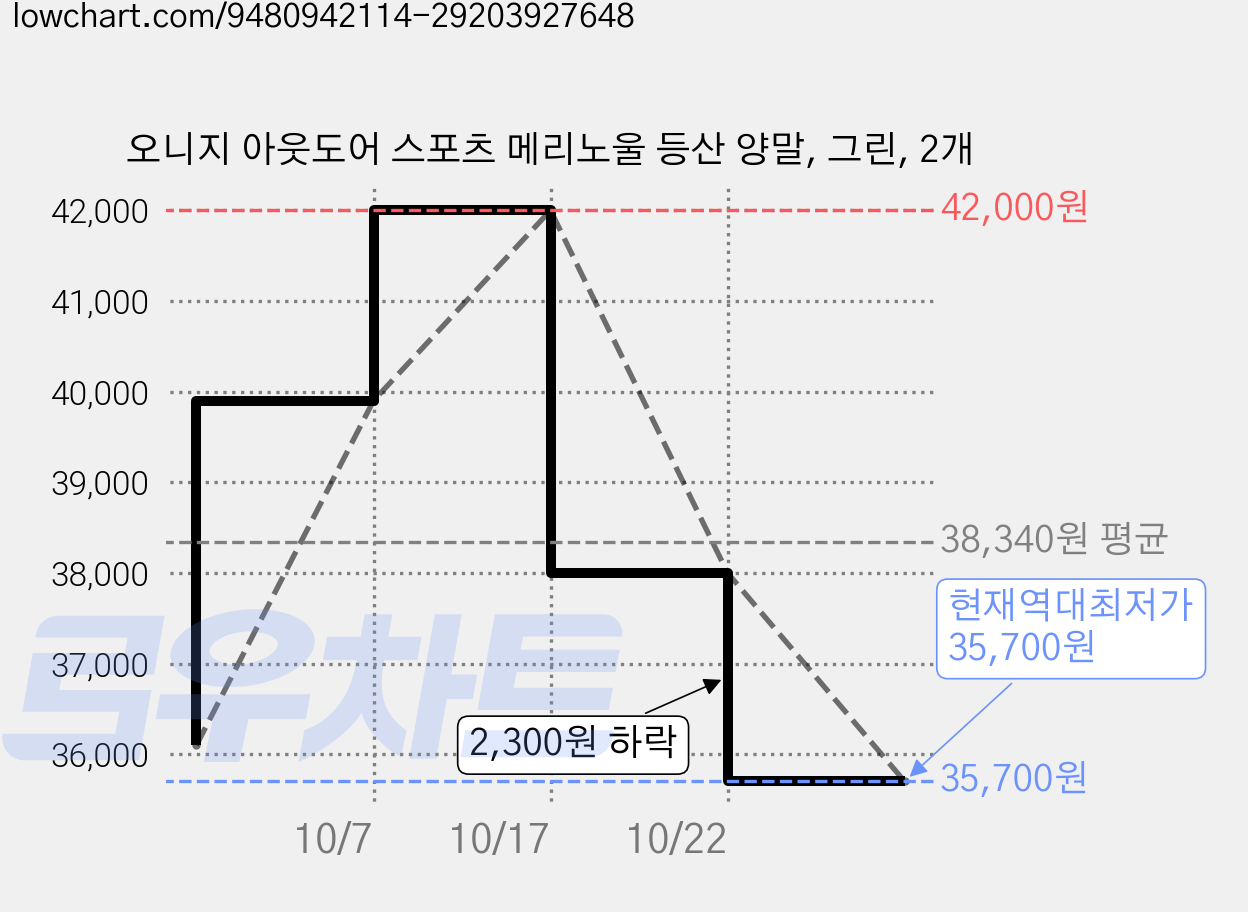 오니지 아웃도어 스포츠 메리노울 등산 양말, 그린, 2개 가격 변동 차트, 현재가 35,700원, 역대최저가