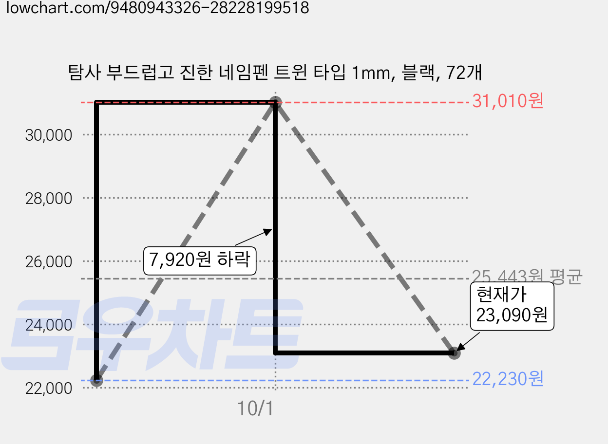 탐사 부드럽고 진한 네임펜 트윈 타입 1mm, 블랙, 72개 가격 변동 차트, 현재가 23,090원, 관측 최저가 22,230원