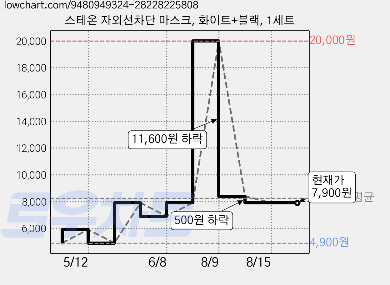 스테온 자외선차단 마스크, 화이트+블랙, 1세트 가격 변동 차트, 현재가 7,900원, 관측 최저가 4,900원