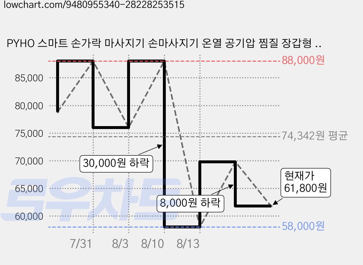PYHO 스마트 손가락 마사지기 손마사지기 온열 공기압 찜질 장갑형 핸드 안마기 (개별 손가락 마사지), 그레이, F107 Max+ 가격 변동 차트, 현재가 61,800원, 관측 최저가 58,000원