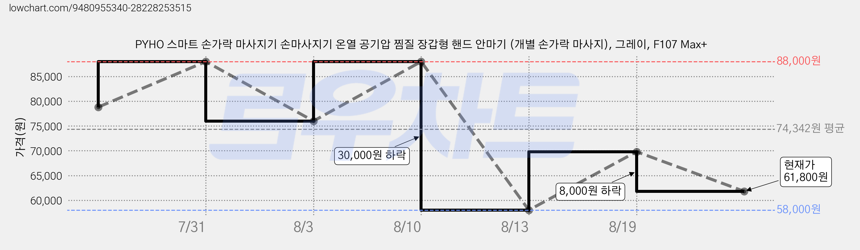 PYHO 스마트 손가락 마사지기 손마사지기 온열 공기압 찜질 장갑형 핸드 안마기 (개별 손가락 마사지), 그레이, F107 Max+ 가격 변동 차트, 현재가 61,800원, 관측 최저가 58,000원