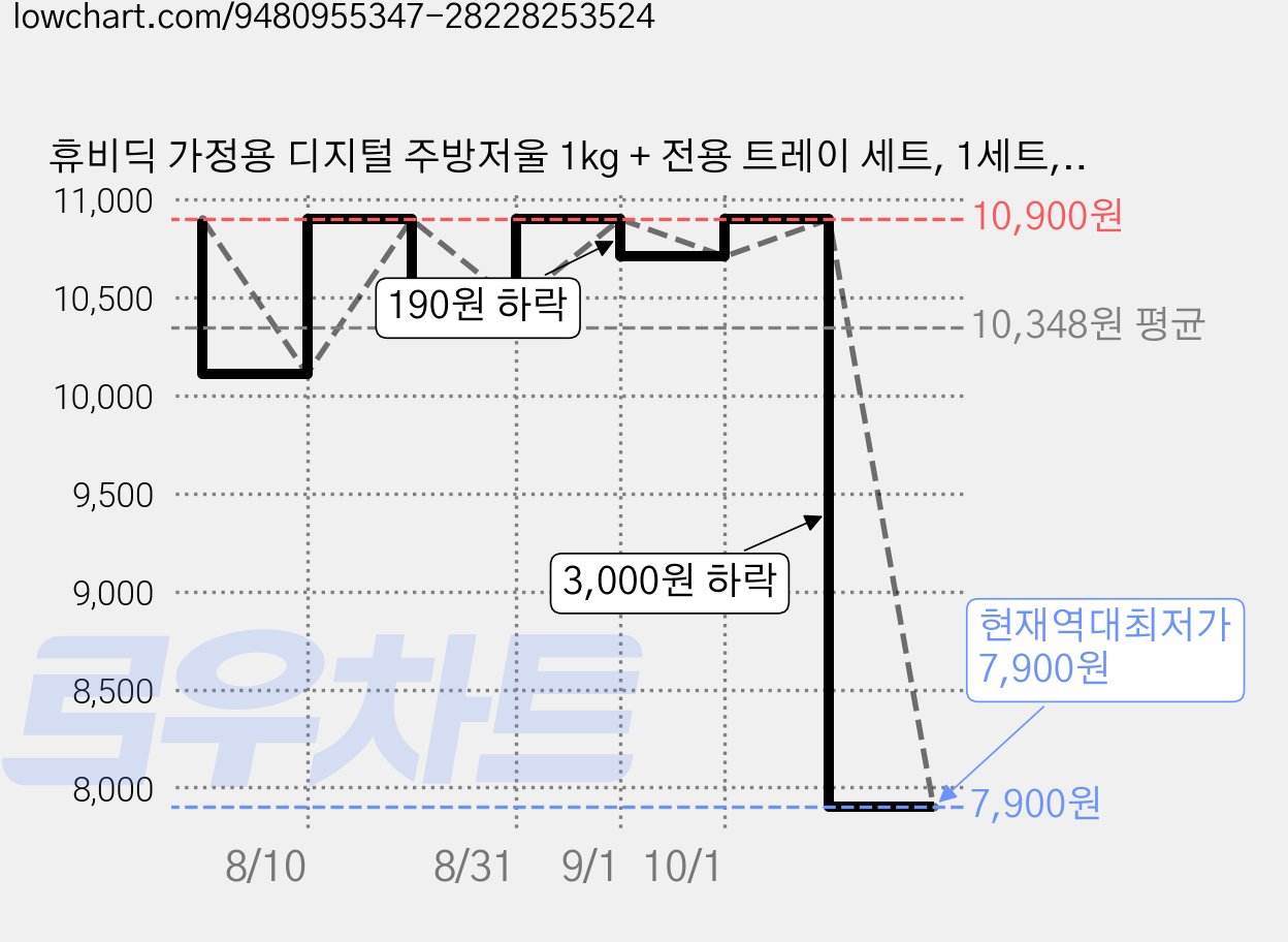 휴비딕 가정용 디지털 주방저울 1kg + 전용 트레이 세트, 1세트, HUS-200K 가격 변동 차트, 현재가 7,900원, 역대최저가