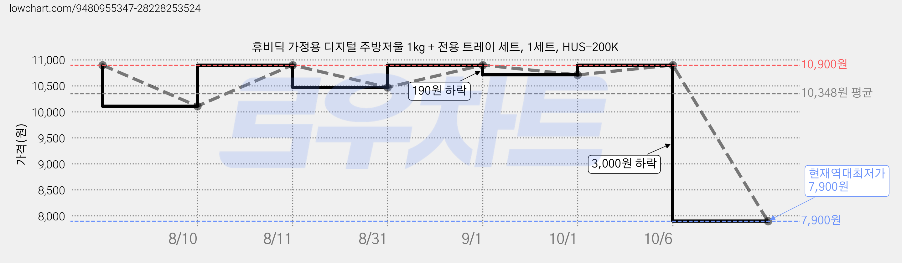 휴비딕 가정용 디지털 주방저울 1kg + 전용 트레이 세트, 1세트, HUS-200K 가격 변동 차트, 현재가 7,900원, 역대최저가